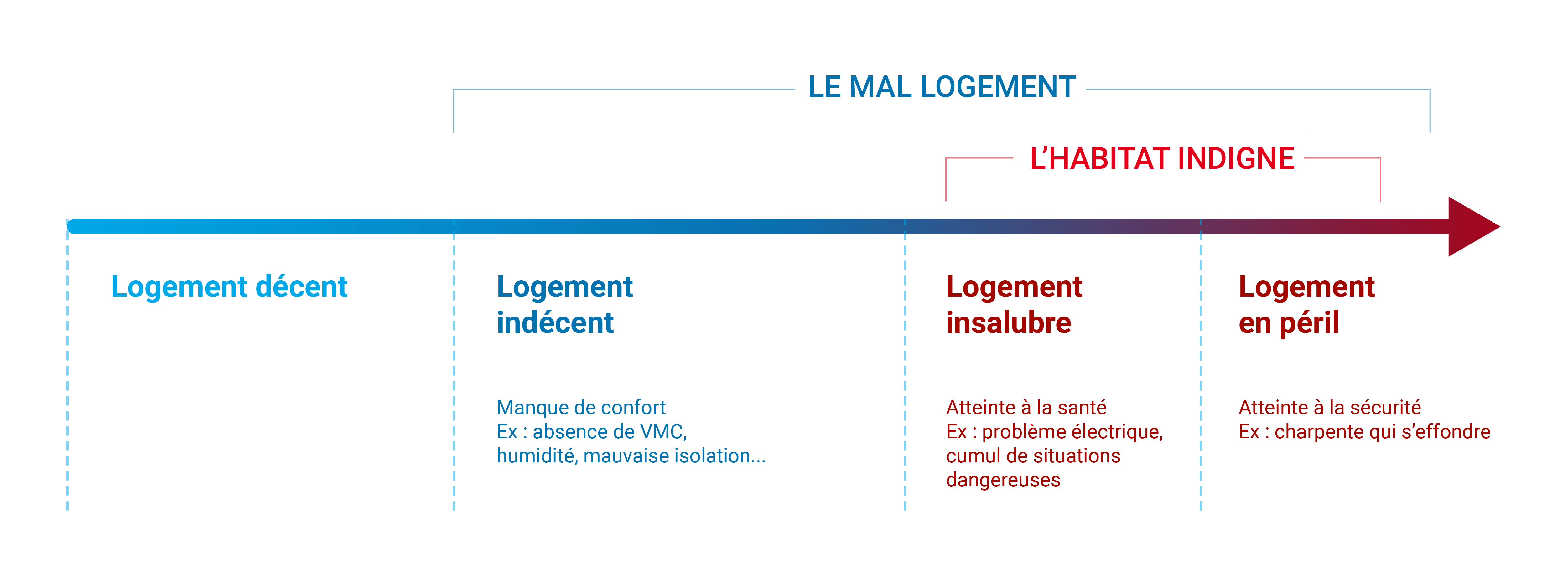 Les différentes formes de mal-logement