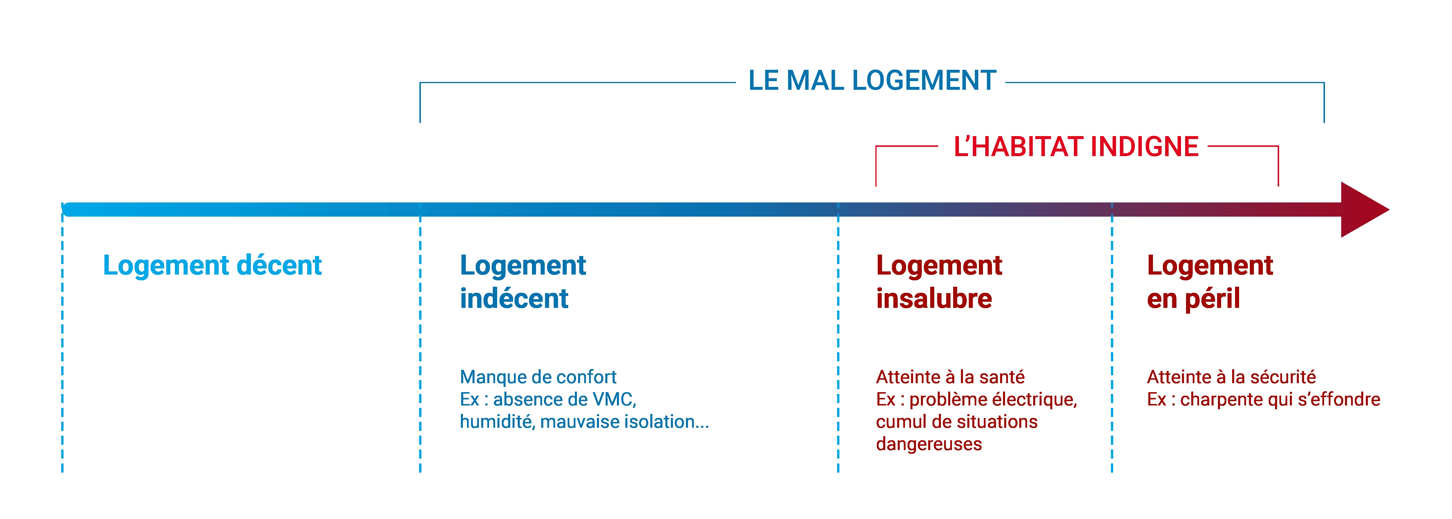 Mal logement