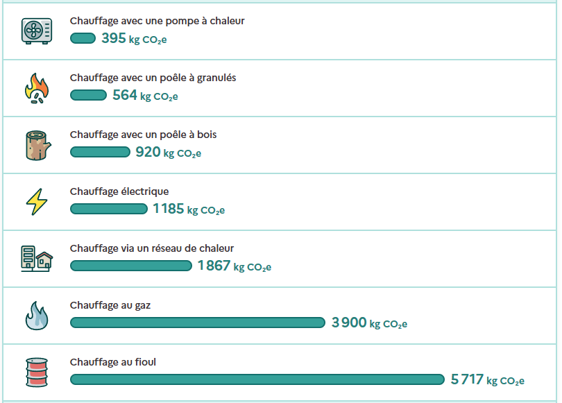 Comparatif de l'impact écologique des principaux modes de chauffage