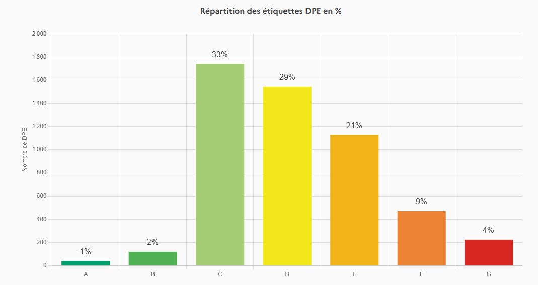 DPE copro Répartition des résultats de DPE sur le territoire de la Métropole Européenne de Lille