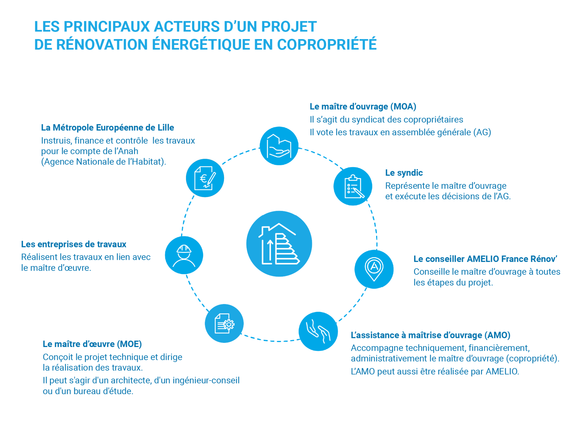 Les principaux acteurs de la rénovation énergétique en copropriété
