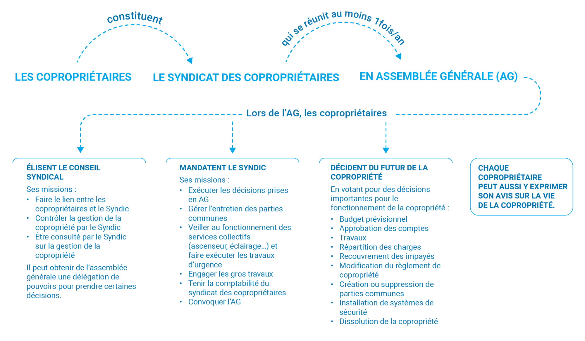 Schéma détaillant les liens entre les différentes instances d'une copropriété