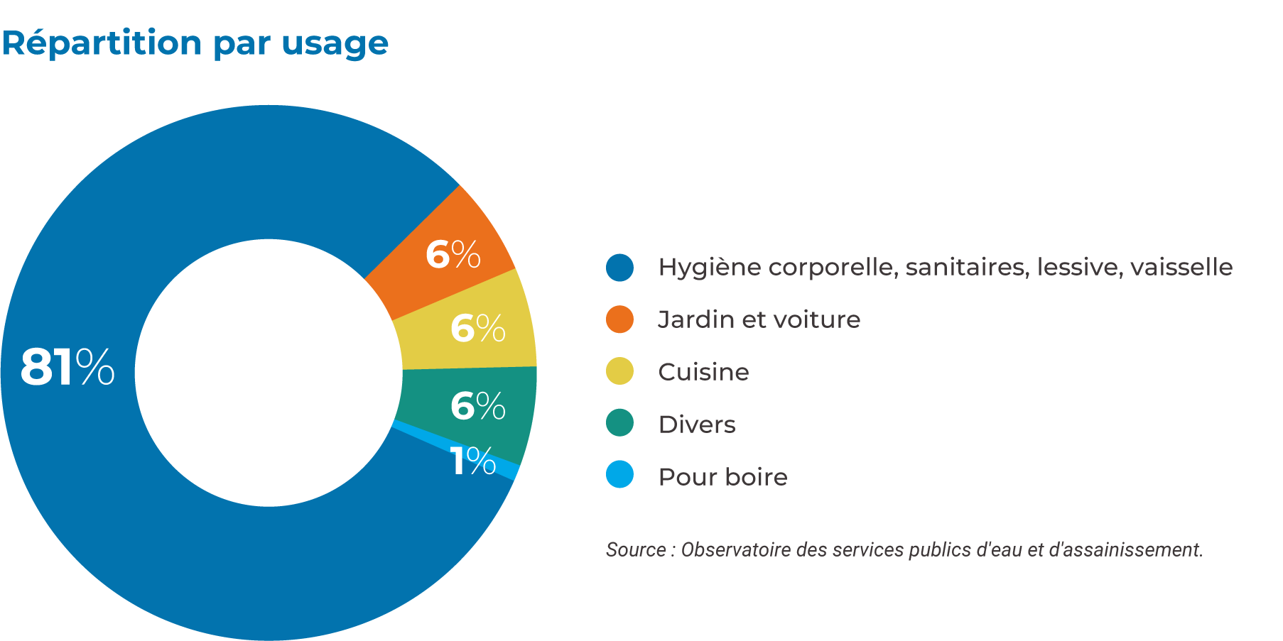 Répartition de la consommation d'eau par usage