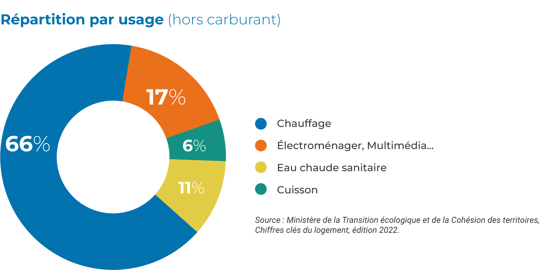 Répartition de la consommation de chauffage par usage