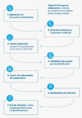 Le parcours Urgence Adaptation